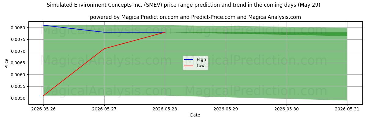 High and low price prediction by AI for Simulated Environment Concepts Inc. (SMEV) (29 May)