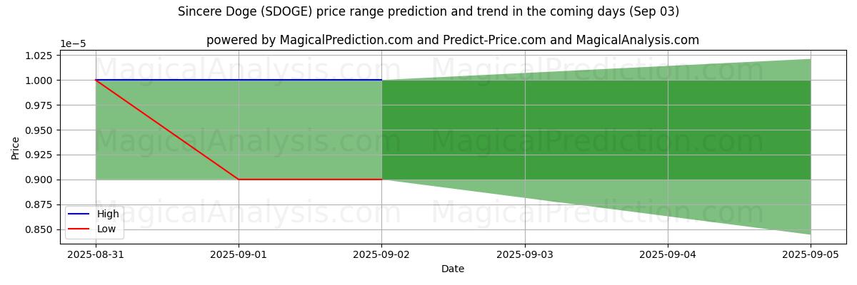 High and low price prediction by AI for Sincere Doge (SDOGE) (03 Sep)