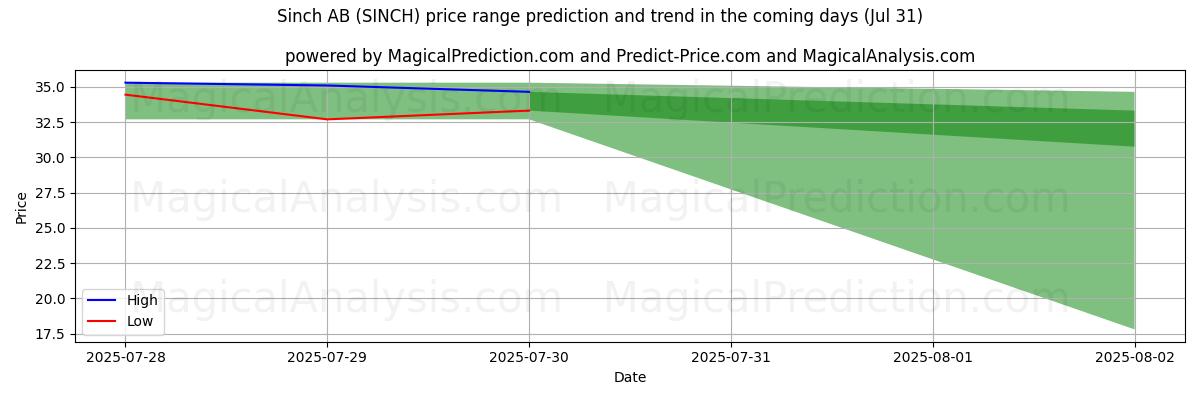 Sinch AB (SINCH)에 대한 AI의 가격 고저 예측 (31 Jul) High and low price prediction by AI for Sinch AB (SINCH) (31 Jul)
