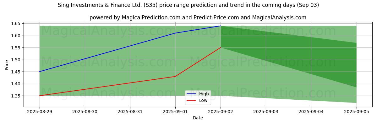 High and low price prediction by AI for Sing Investments & Finance Ltd. (S35) (03 Sep)