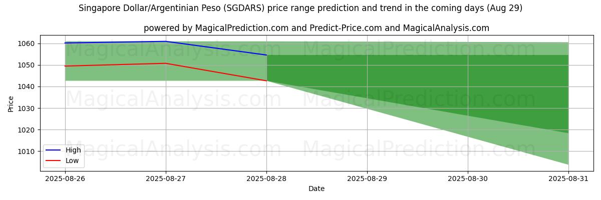 High and low price prediction by AI for Singapore Dollar/Argentinian Peso (SGDARS) (29 Aug)