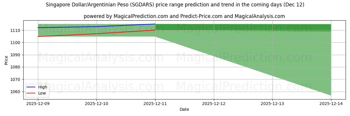 High and low price prediction by AI for Singaporese dollar/Argentijnse peso (SGDARS) (12 Dec)