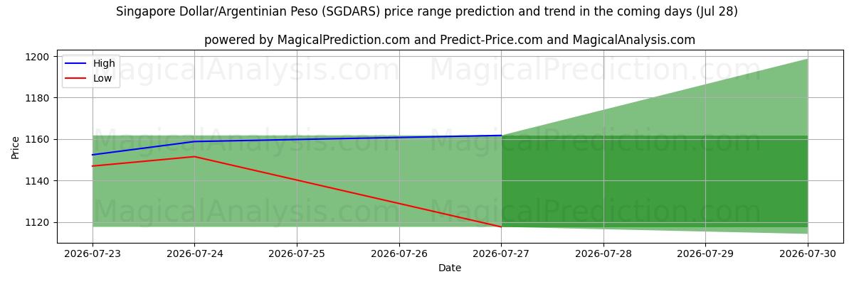 High and low price prediction by AI for Singaporen dollari/Argentiinan peso (SGDARS) (28 Jul)