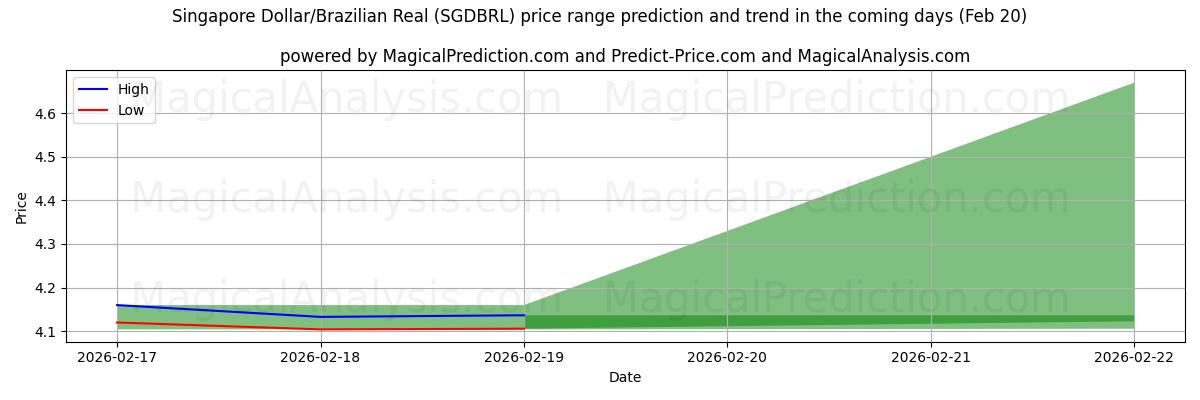 High and low price prediction by AI for सिंगापुर डॉलर/ब्राज़ीलियाई रियल (SGDBRL) (20 Feb)