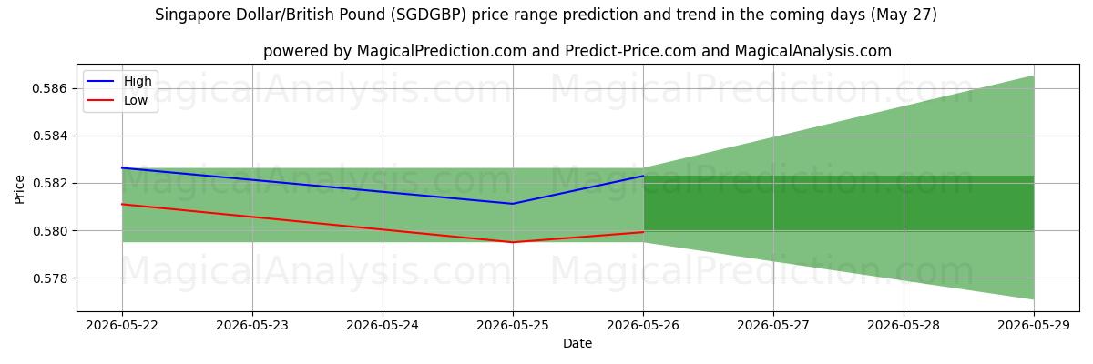 High and low price prediction by AI for Dólar de Singapur/Libra británica (SGDGBP) (27 May)