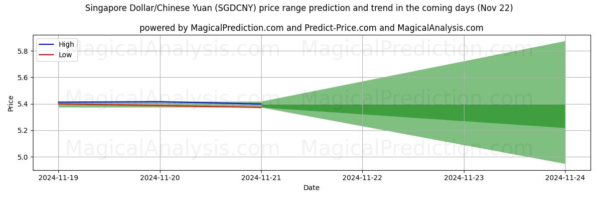 High and low price prediction by AI for Dólar de Singapur/Yuan chino (SGDCNY) (22 Nov)