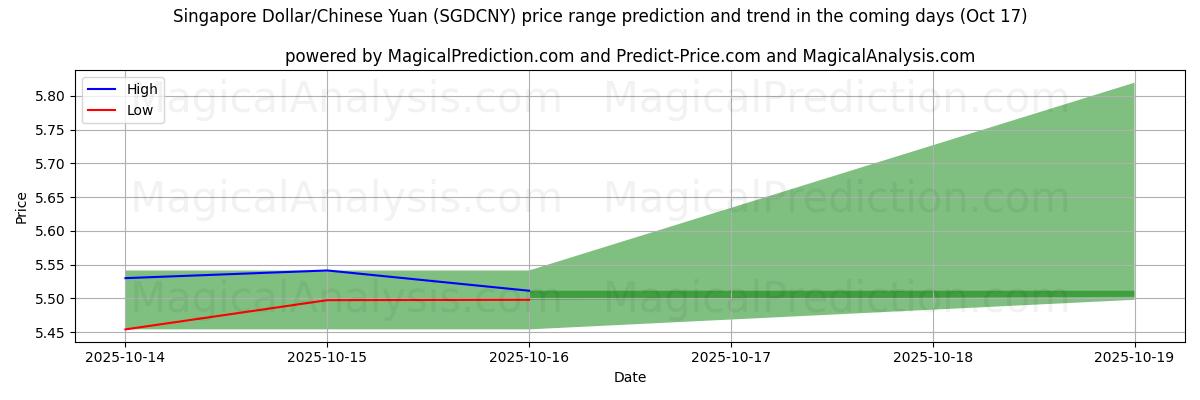 High and low price prediction by AI for Singapore Dollar/Chinese Yuan (SGDCNY) (17 Oct) High and low price prediction by AI for Singapore Dollar/Chinese Yuan (SGDCNY) (17 Oct)