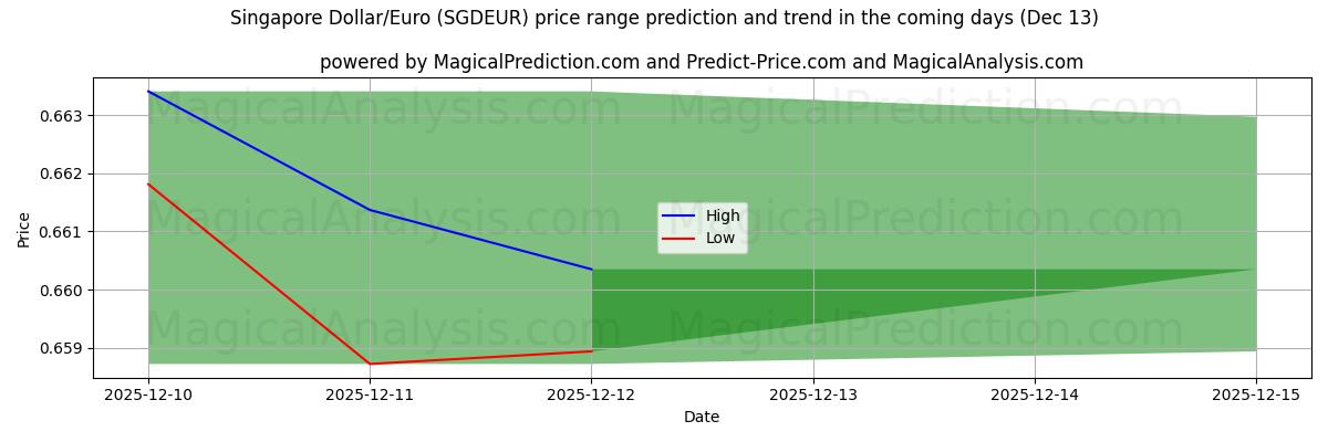 High and low price prediction by AI for シンガポールドル/ユーロ (SGDEUR) (13 Dec)
