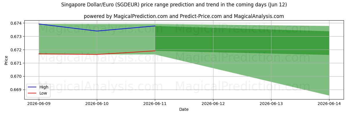 High and low price prediction by AI for دولار سنغافوري/يورو (SGDEUR) (12 Jun)