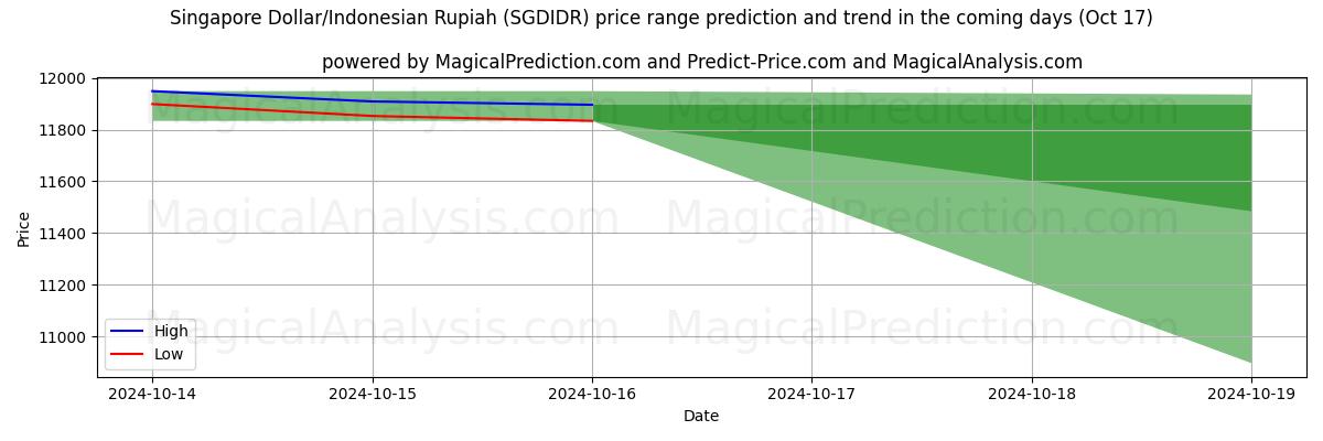 High and low price prediction by AI for Dólar de Singapur/Rupia indonesia (SGDIDR) (17 Oct)