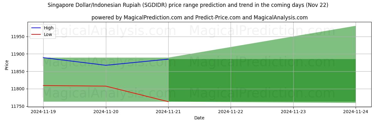 High and low price prediction by AI for Singapur-Dollar/Indonesische Rupiah (SGDIDR) (22 Nov)