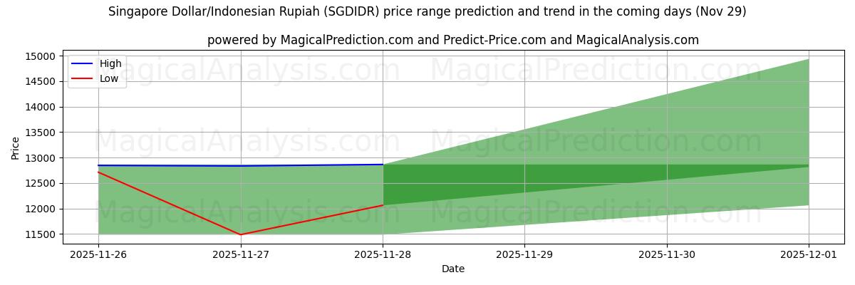 High and low price prediction by AI for Singapore Dollar/Indonesian Rupiah (SGDIDR) (29 Nov)