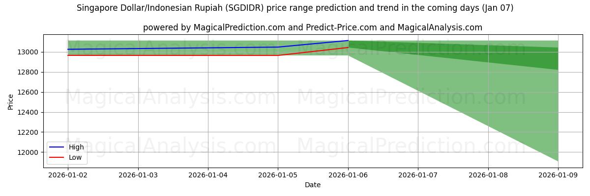 High and low price prediction by AI for Singapore Dollar/Indonesisk Rupiah (SGDIDR) (06 Jan)