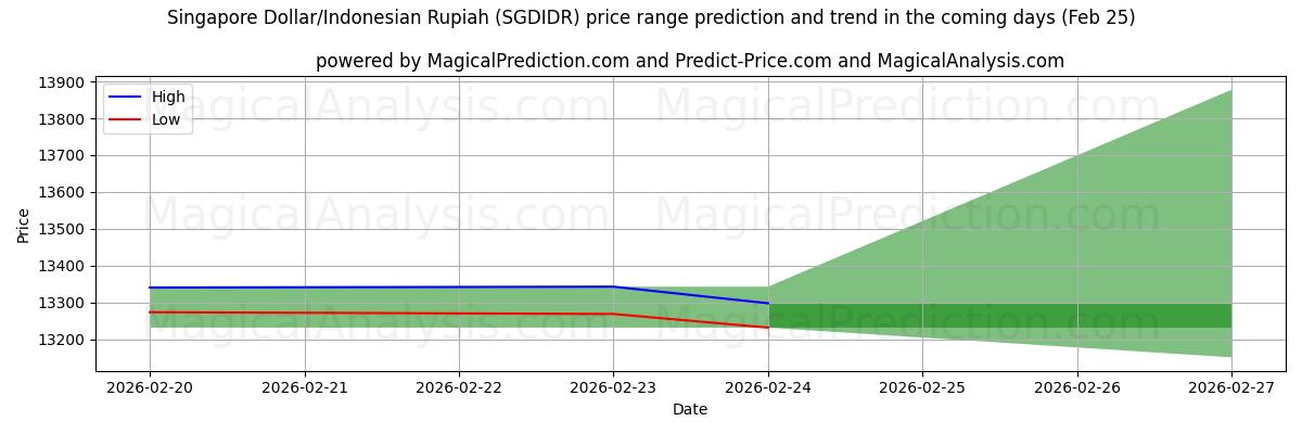 High and low price prediction by AI for सिंगापुर डॉलर/इंडोनेशियाई रुपिया (SGDIDR) (25 Feb)