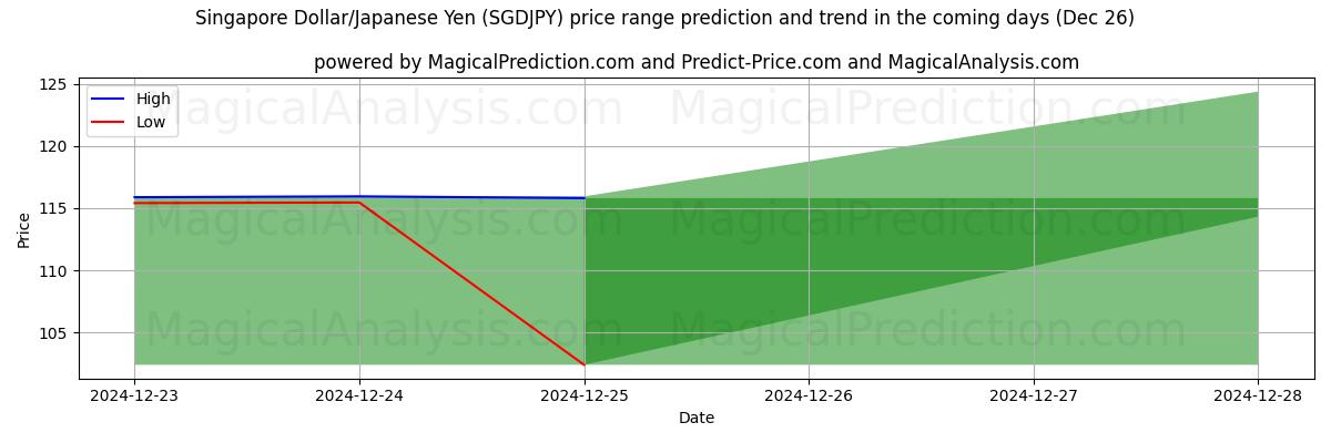 High and low price prediction by AI for Dólar de Singapur/Yen japonés (SGDJPY) (26 Dec)