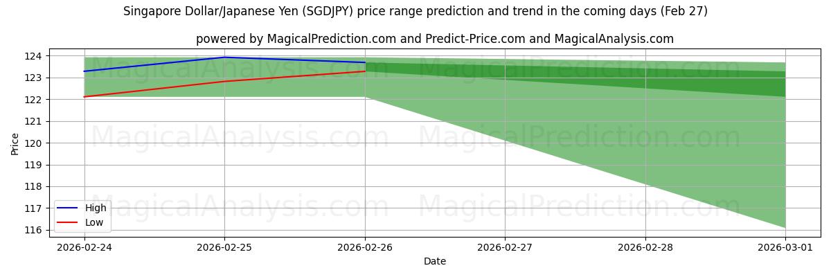 High and low price prediction by AI for دلار سنگاپور/ین ژاپن (SGDJPY) (27 Feb)