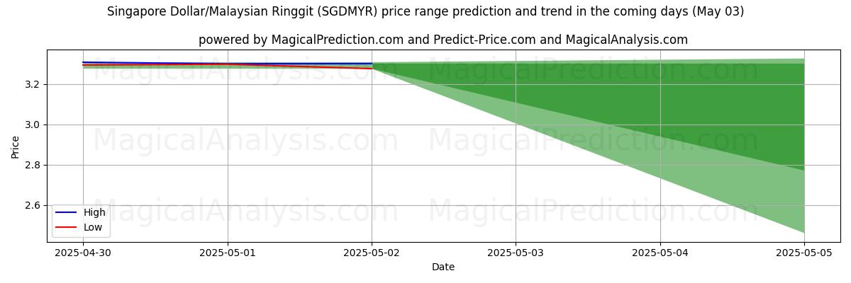 Pronóstico de precios altos y bajos por IA para Dólar de Singapur/Ringgit malayo (SGDMYR) (03 May) High and low price prediction by AI for Dólar de Singapur/Ringgit malayo (SGDMYR) (03 May)