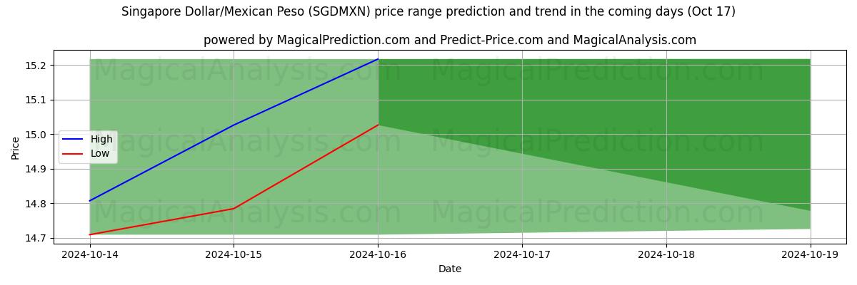 High and low price prediction by AI for सिंगापुर डॉलर/मैक्सिकन पेसो (SGDMXN) (17 Oct)