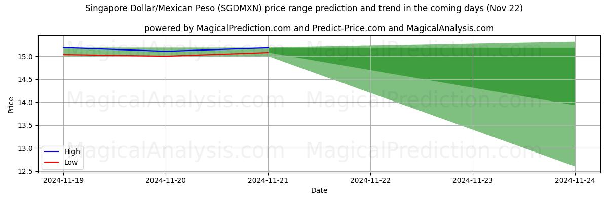 High and low price prediction by AI for 싱가포르 달러/멕시코 페소 (SGDMXN) (22 Nov)