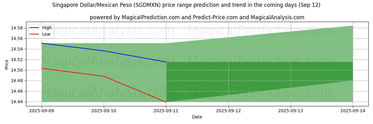 High and low price prediction by AI for シンガポールドル/メキシコペソ (SGDMXN) (12 Sep)