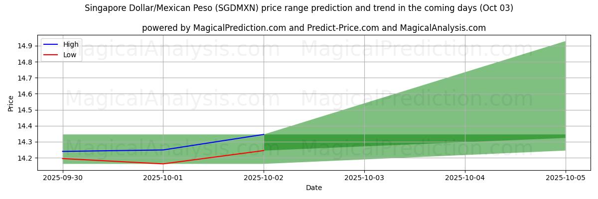 High and low price prediction by AI for Singapore Dollar/Mexican Peso (SGDMXN) (02 Oct)