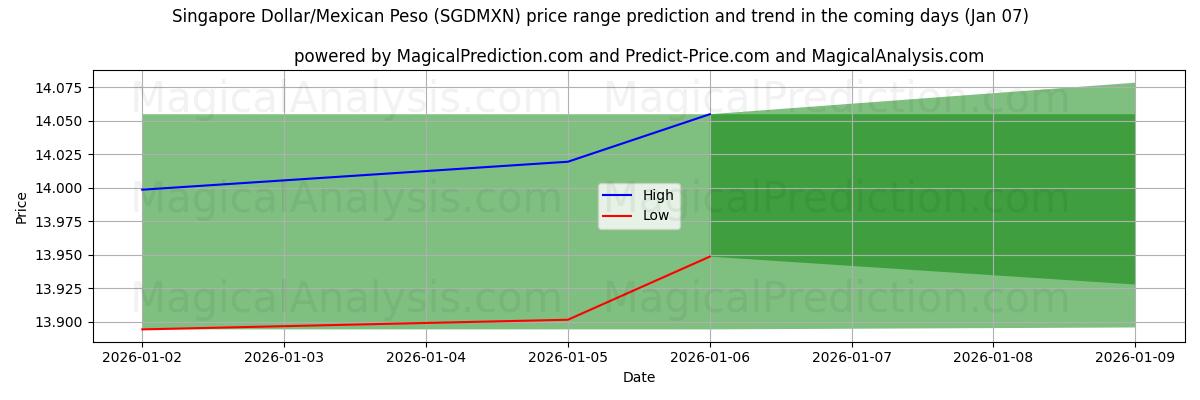 High and low price prediction by AI for 싱가포르 달러/멕시코 페소 (SGDMXN) (06 Jan)
