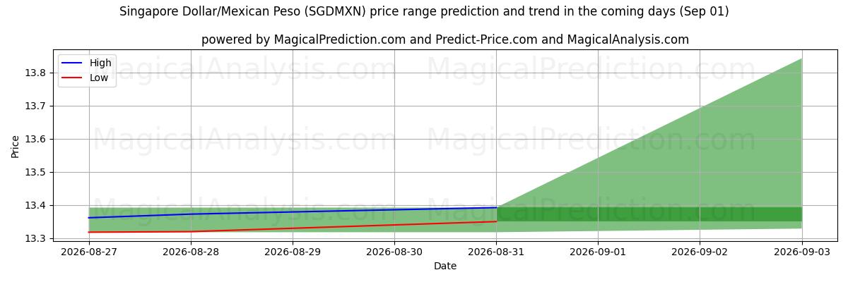 High and low price prediction by AI for सिंगापुर डॉलर/मैक्सिकन पेसो (SGDMXN) (01 Sep)