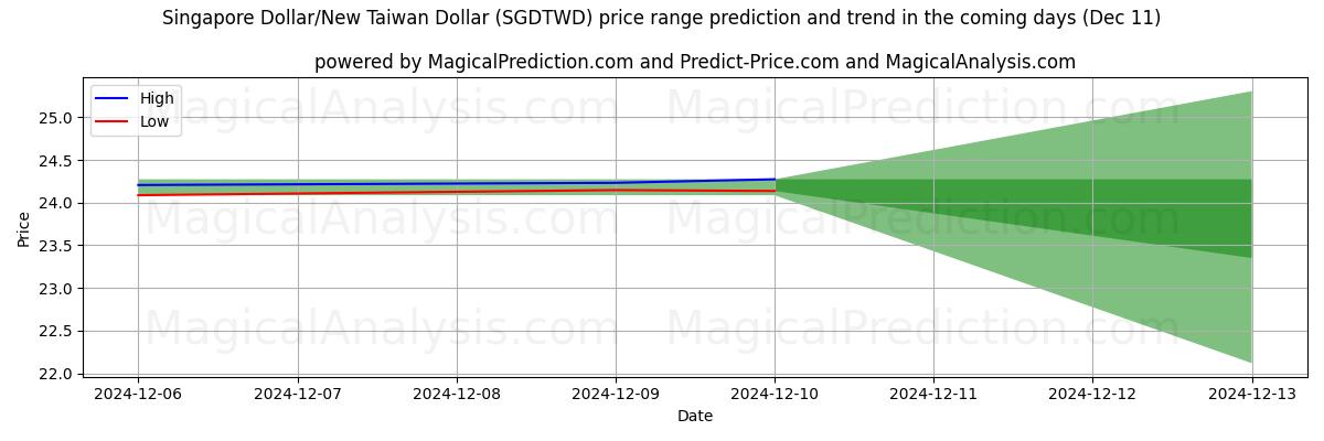 High and low price prediction by AI for Singapore Dollar/Ny Taiwan Dollar (SGDTWD) (11 Dec)