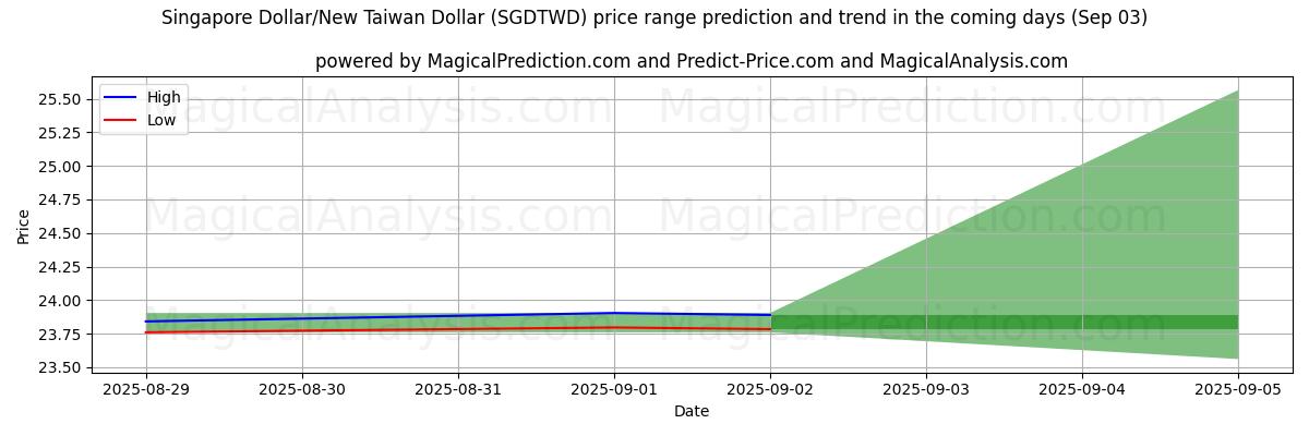 High and low price prediction by AI for Singapore Dollar/New Taiwan Dollar (SGDTWD) (30 Aug)