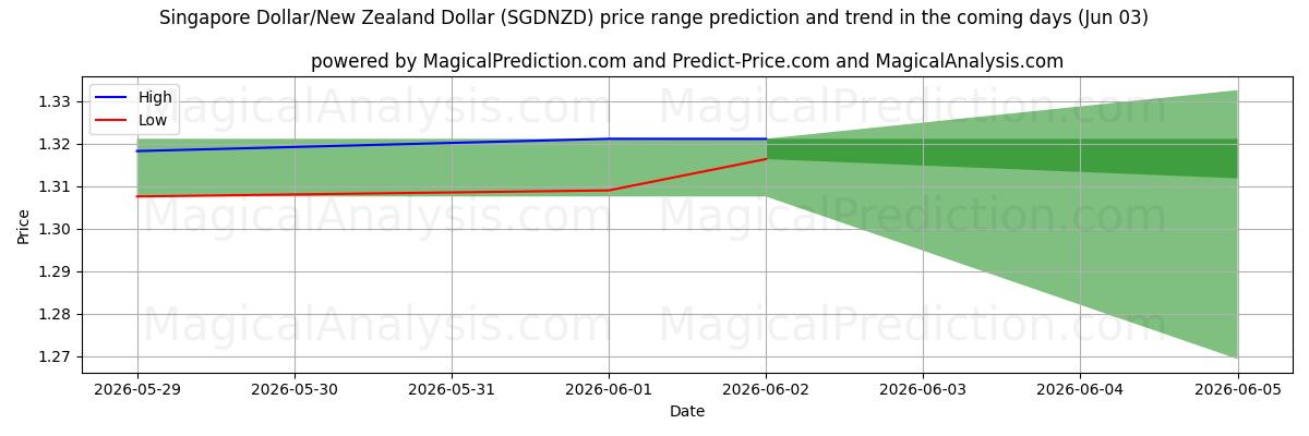 High and low price prediction by AI for الدولار السنغافوري/الدولار النيوزيلندي (SGDNZD) (03 Jun)