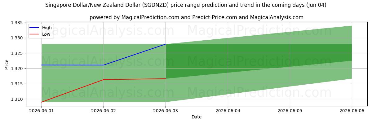 High and low price prediction by AI for دلار سنگاپور/دلار نیوزلند (SGDNZD) (04 Jun)