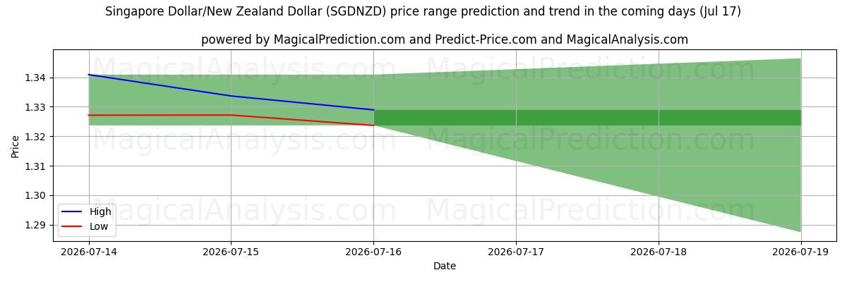 High and low price prediction by AI for Singaporese dollar/Nieuw-Zeelandse dollar (SGDNZD) (17 Jul)