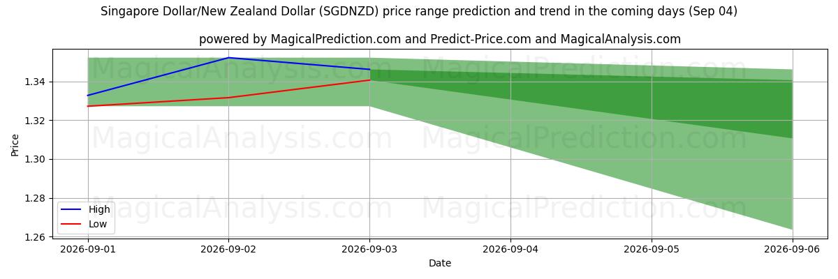 High and low price prediction by AI for Dólar de Singapur/Dólar neozelandés (SGDNZD) (04 Sep)