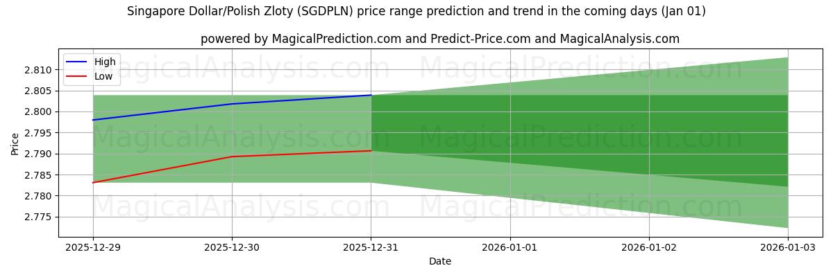 High and low price prediction by AI for Singapore Dollar/Polish Zloty (SGDPLN) (01 Jan)