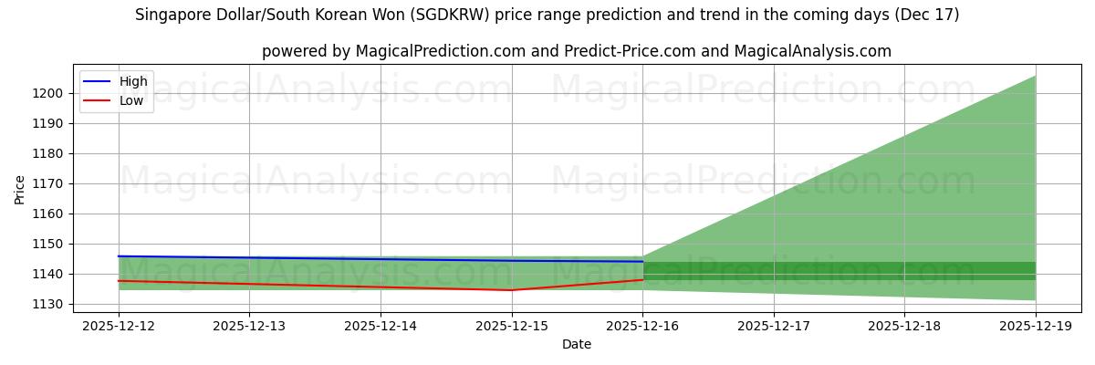 High and low price prediction by AI for Singaporen dollari/Etelä-Korean won (SGDKRW) (17 Dec)
