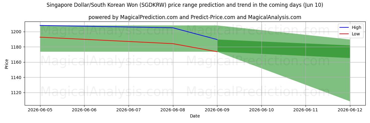 High and low price prediction by AI for Dólar de Singapura/Won sul-coreano (SGDKRW) (10 Jun)