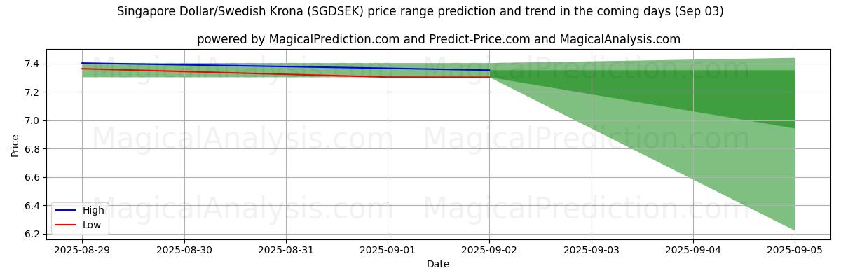 High and low price prediction by AI for Singapore Dollar/Swedish Krona (SGDSEK) (30 Aug)