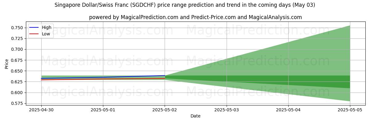 Prévisions de prix haut et bas par IA pour Dollar de Singapour/Franc suisse (SGDCHF) (03 May) High and low price prediction by AI for Dollar de Singapour/Franc suisse (SGDCHF) (03 May)