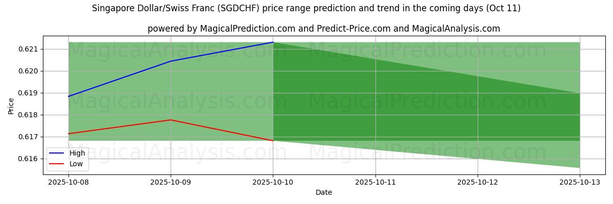 High and low price prediction by AI for 新加坡元/瑞士法郎 (SGDCHF) (11 Oct)