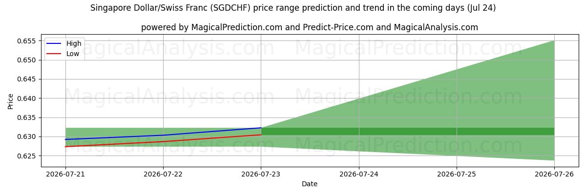 High and low price prediction by AI for Dólar de Singapur/Franco suizo (SGDCHF) (24 Jul)