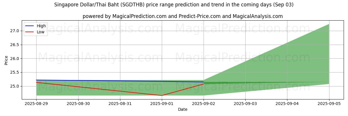 High and low price prediction by AI for Singapore Dollar/Thai Baht (SGDTHB) (30 Aug)