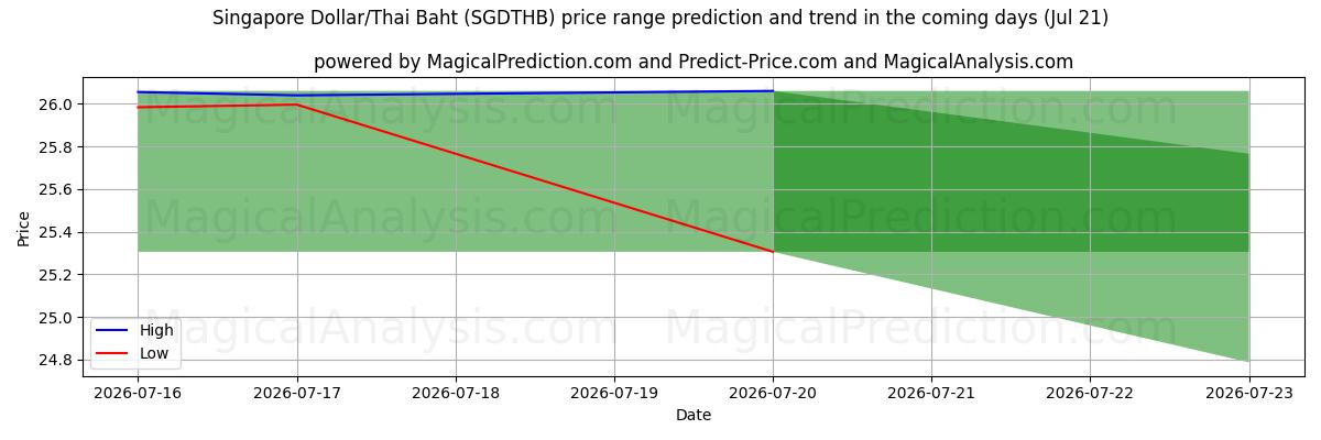 High and low price prediction by AI for Singapore Dollar/Thailändska Baht (SGDTHB) (21 Jul)