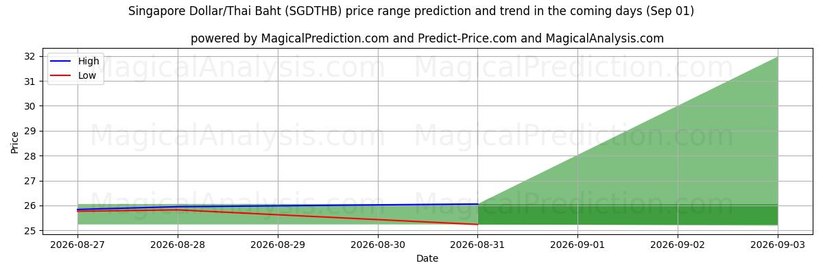 High and low price prediction by AI for Сингапурский доллар/Тайский бат (SGDTHB) (01 Sep)
