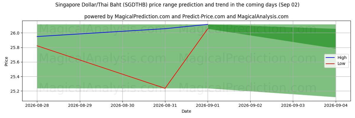 High and low price prediction by AI for دولار سنغافوري/باهت تايلاندي (SGDTHB) (02 Sep)