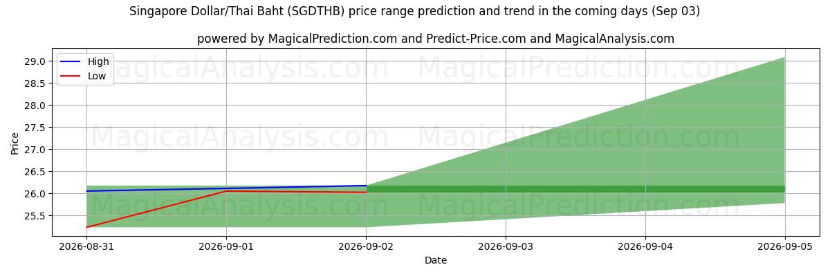High and low price prediction by AI for Singapore Dollar/Thailändska Baht (SGDTHB) (03 Sep)