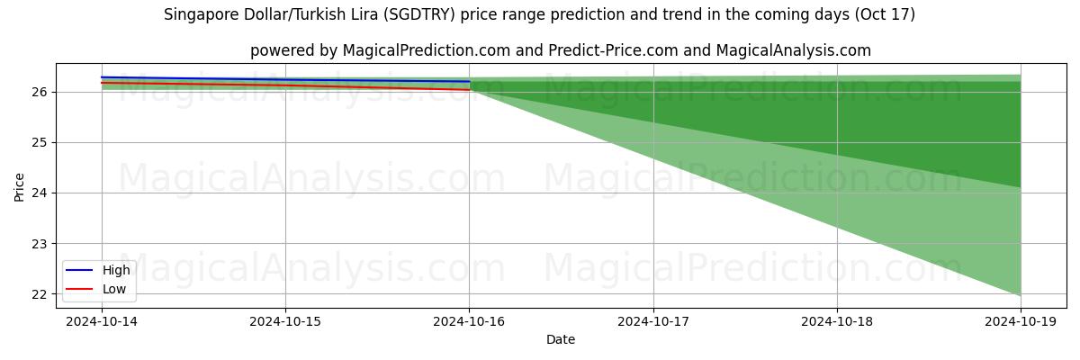 High and low price prediction by AI for Сингапурский доллар/Турецкая лира (SGDTRY) (17 Oct)