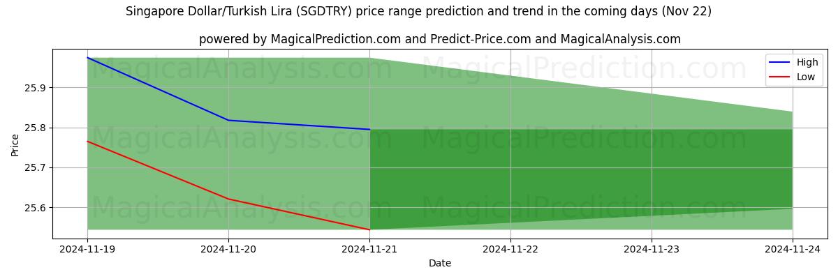 High and low price prediction by AI for دلار سنگاپور / لیر ترکیه (SGDTRY) (22 Nov)