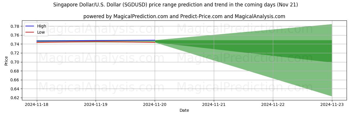 High and low price prediction by AI for Singapore Dollar/U.S. Dollar (SGDUSD) (21 Nov)