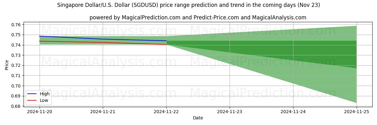 High and low price prediction by AI for دولار سنغافوري/دولار أمريكي دولار (SGDUSD) (22 Nov)