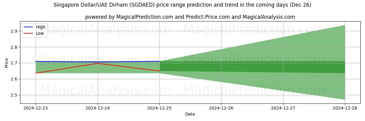 High and low price prediction by AI for Dollar de Singapour/Dirham des Émirats arabes unis (SGDAED) (26 Dec)